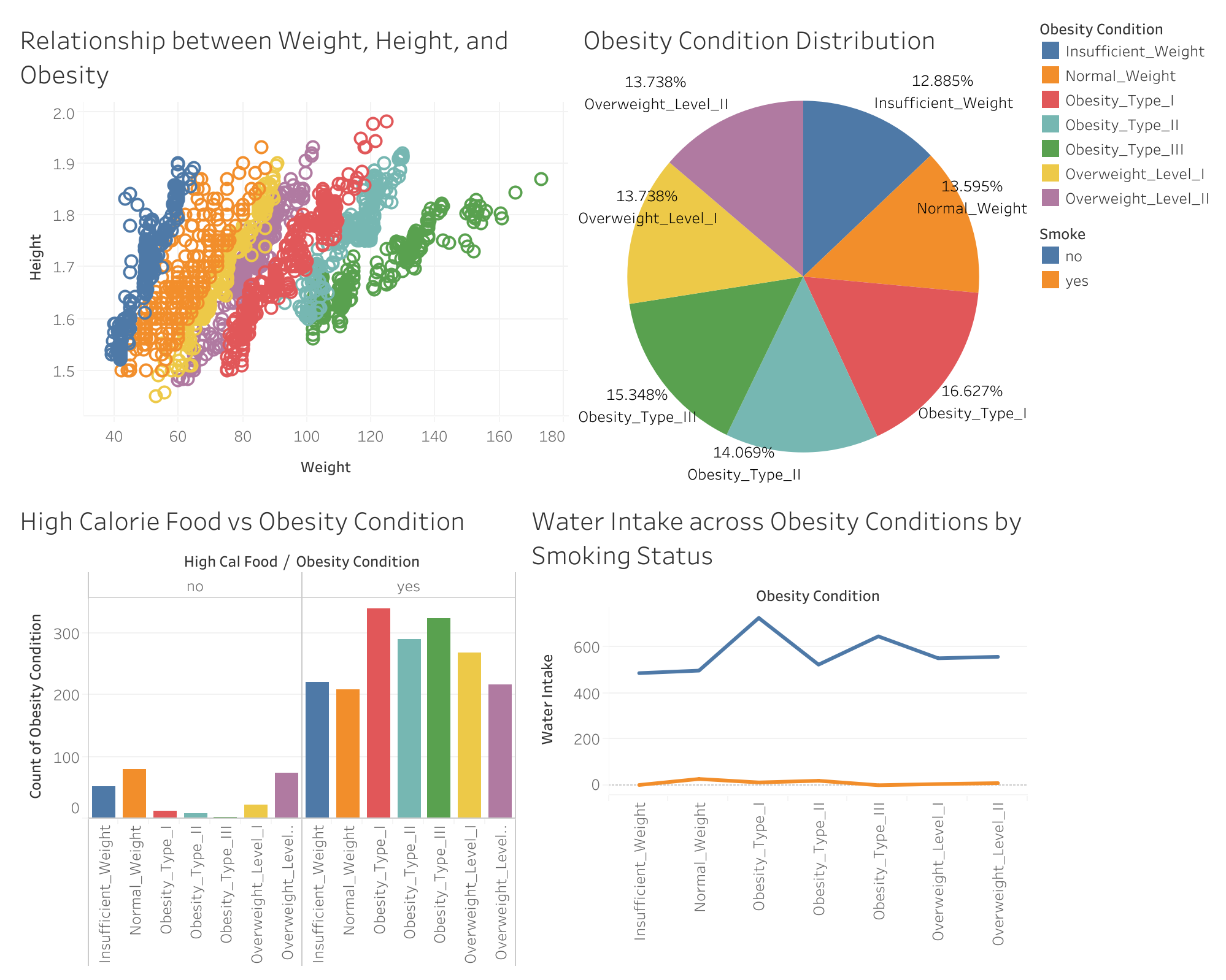 EDA Obesity Levels